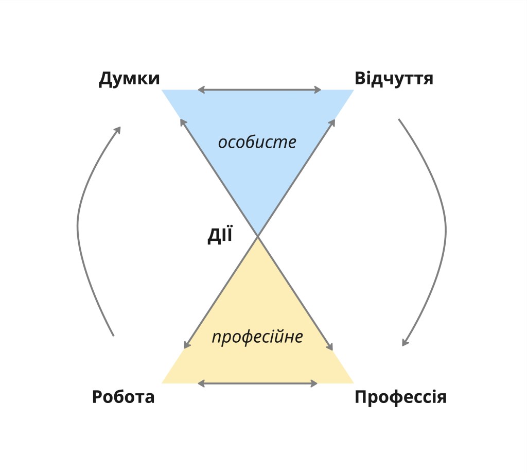 Рефлексивна модель - Пісковий годинник, техніка проведення 1-2-1