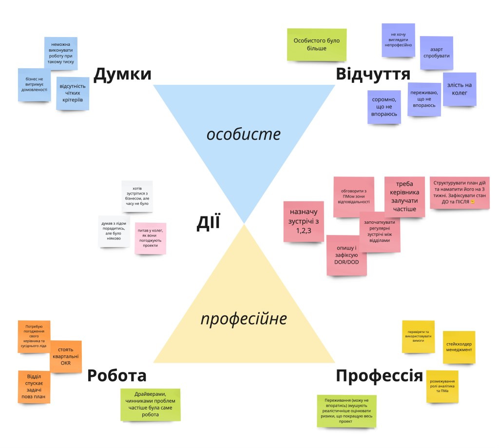 Рефлексивна модель - Пісковий годинник, техніка проведення 1-2-1, результат